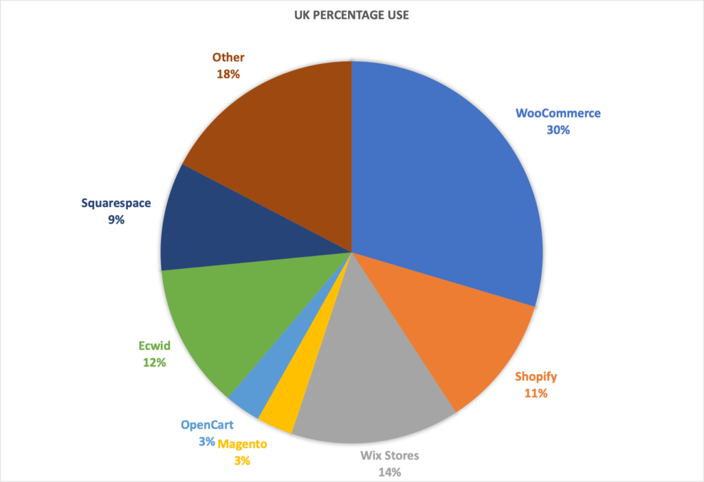 most popular uk ecommerce platforms