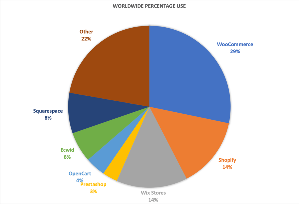 most popular worldwide ecommerce platforms